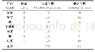 《表2 常见设问类型：基于激光诱导击穿光谱技术的废旧金属分类辨识》