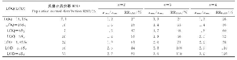 表3 不同LOQ和LOD定义对应的（xmax/xmin）和相对极差临界值RRMAX