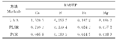 《表4 石灰岩样品中4种主量元素基于UVA、PLSR和PCR模型的RMSEP对比》