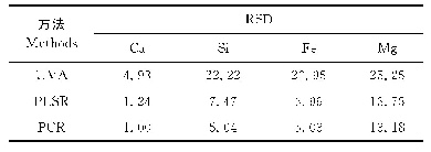 《表5 石灰岩样品中4种主量元素基于UVA、PLSR和PCR模型的测试样品RSD对比》