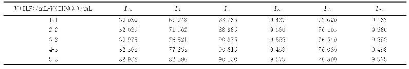表3 酸用量对铌钨合金中钽、硅、铁、铝、钛、铜测定结果（发射强度）的影响