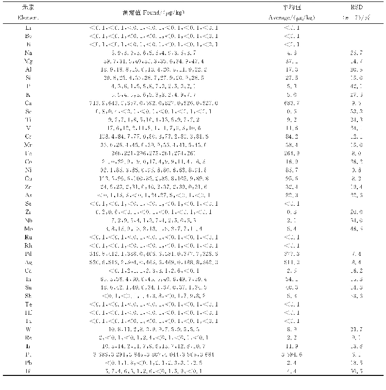 《表2 高纯金靶材中杂质含量的GDMS测定结果》