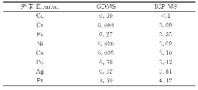 《表3 高纯金靶材中杂质含量的不同方法对比结果》