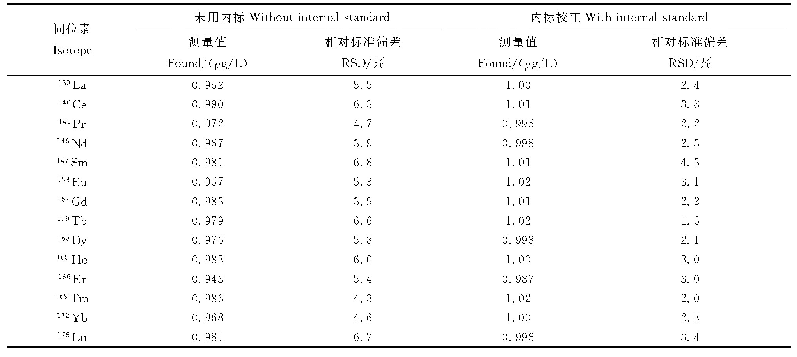 《表2 内标校正前后测定结果的对比（n=10)》