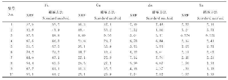 《表3 金刚石刀头的XRF半定量分析与常规方法结果对照》