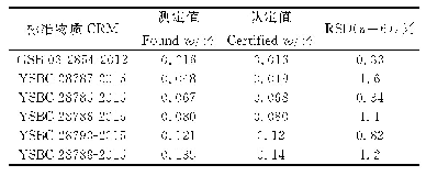 表7 铁矿石标准物质中磷的测定结果