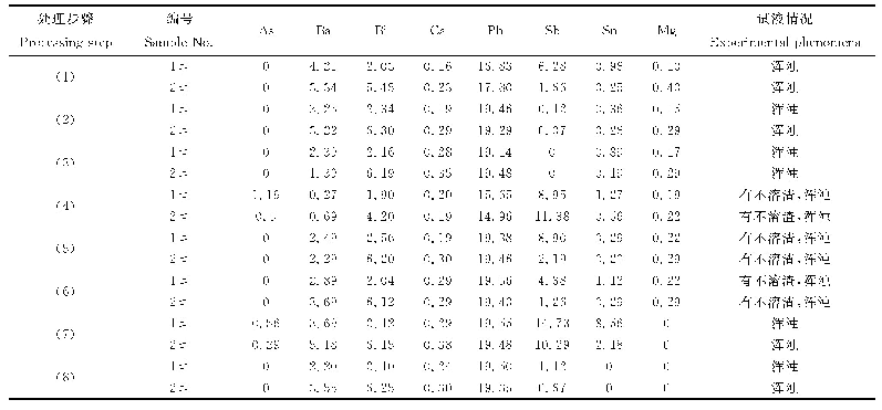 表2 不同处理方式后共存元素含量