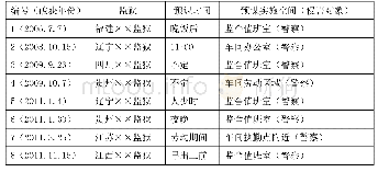 表2 暴力侵害(预谋)监狱工作人员案件统计