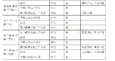 《表5 监狱监舍空间、车间空间危险性划分》