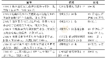 表一、行政罚款与顶格金额