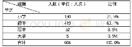 表1 电信诈骗犯罪主要犯罪人最高学历背景