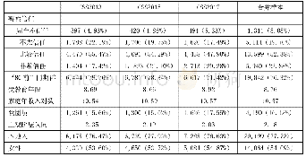 表1 样本中主要变量的频次（百分比）/均值分布表a