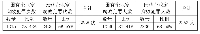 表1 涉案企业家性质：中国企业家腐败犯罪报告（2014—2018)