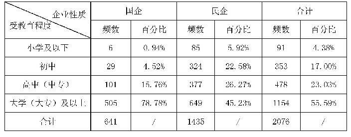 表4 涉案企业家学历分布