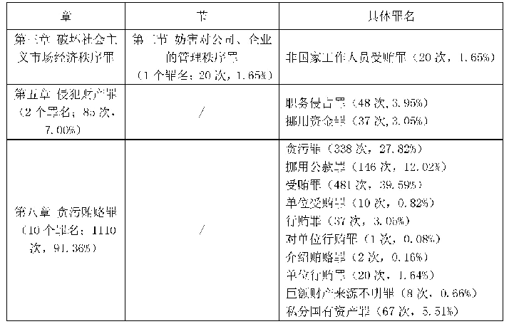 表8 2014—2018年国有企业家腐败犯罪的罪种和罪名结构