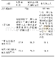 《表2 工艺对原料利用率的影响Tab 2 Effect of process on the yield of the products》