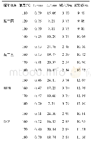 《表1 甲基苯基硅橡胶的硫化参数》