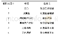 表2 吸附时间对改性聚氨酯性能的影响