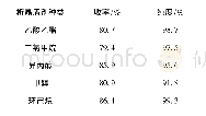 《表6 析晶溶剂种类对目标产物收率和纯度的影响》