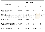 表3 加标回收率：有机硅浆渣中铜含量的测定