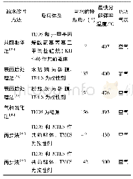 表1 疏水Si O2气凝胶热稳定性的TGA分析结果