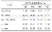 《表1 白炭黑比表面积对复合材料硫化特性的影响》