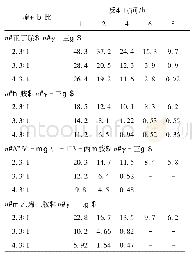 表1 γ-三甲在反应体系中的剩余含量(%)