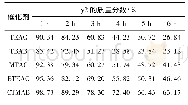 表1 相转移催化剂对反应效率的影响