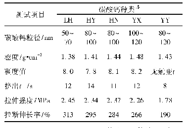 《表1 碳酸钙种类对硅橡胶性能的影响》