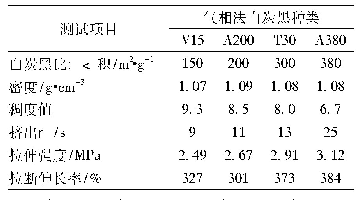 表3 气相法白炭黑种类对硅橡胶性能的影响