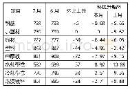 《表7 美国中西部钢厂钢材出厂价格变化情况单位：美元/吨》