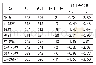 《表8 德国市场钢材价格变化情况单位：美元/吨》