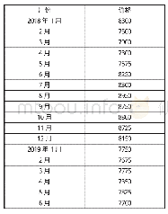 《表6 2018年贵州市场FeMn65Si17价格变化单位：元/基吨》