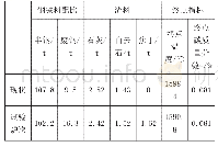 《表3 终点技术指标对比：转炉半钢炼钢提高废钢比的工艺研究》