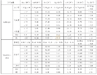 《表5 GBW07225和YSBC19722-2011测试数值表》