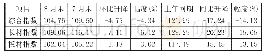 《表1 CSPI中国钢材价格指数变化情况》