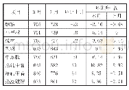 《表7 美国中西部钢厂钢材出厂价格变化情况》