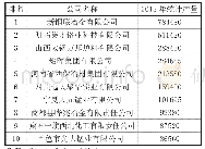 《表1 2018年国内前10家铬铁生产企业产量单位：万吨》