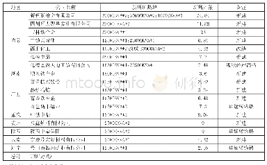 《表2 2018年国内高碳铬铁新增产能》