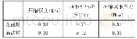 《表1 磁流变弹性体压缩试验数据分析表》