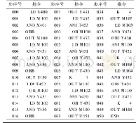 表1 PLC的控制程序：PLC技术在皮带输送控制系统中的应用