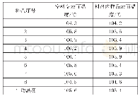 《表1 测试结果：多工位全自动水分测定分析仪测定煤中全水分的应用探索》