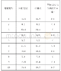 《表3 国标B2法和仪器法结果比对》