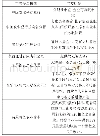 《表1 基金（有限合伙型）主要参与机构及其职能》