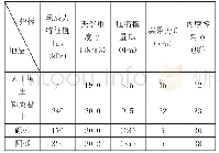 土层的物理力学性质指标表