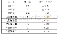 《表3 容量瓶、定量加液器及单标线吸管检定结果(ml)》