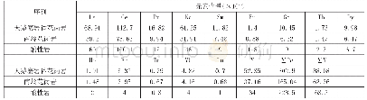 《表1 浆洞地区花岗岩稀土元素含量分析结果表》