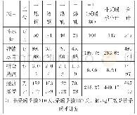 表3 冲渣水余热工业利用项目节能效益测算表