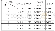 表2：镍钴锰三元材料中氟离子的测定