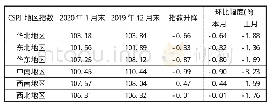 《表4 CSPI分地区钢材价格指数变化情况》